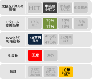 長州産業太陽光発電システムの特徴