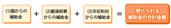 国からの補助金＋都道府県の補助金＋市区町村の補助金＝受けられる補助金の合計金額