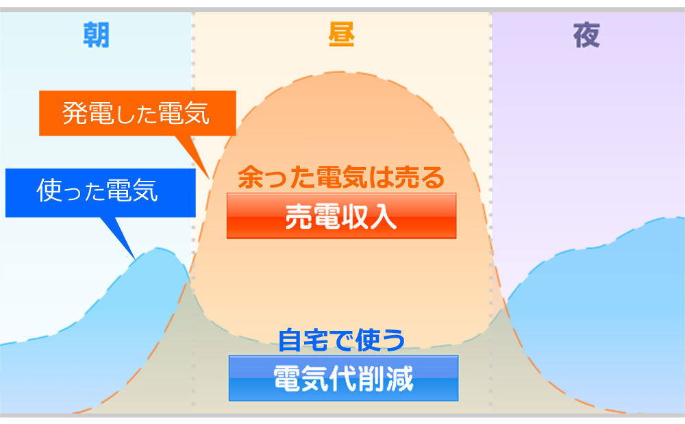 余剰電力売電制度