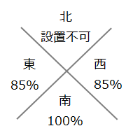 方位による発電量の違い