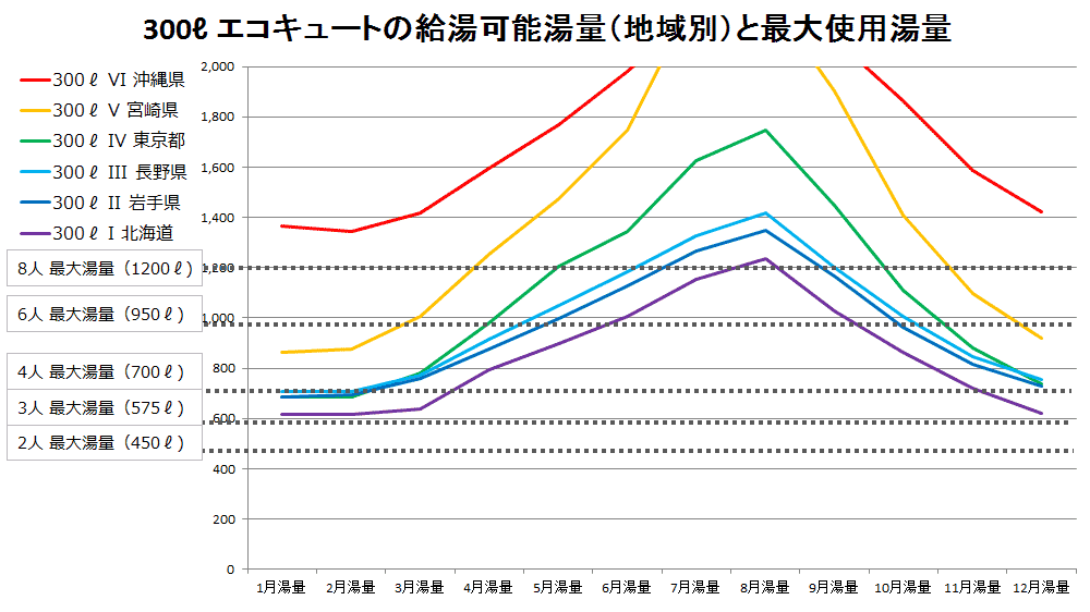 300Lエコキュートの使用可能湯量と最大使用湯量