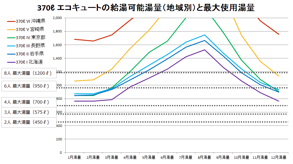 370Lエコキュートの使用可能湯量と最大使用湯量