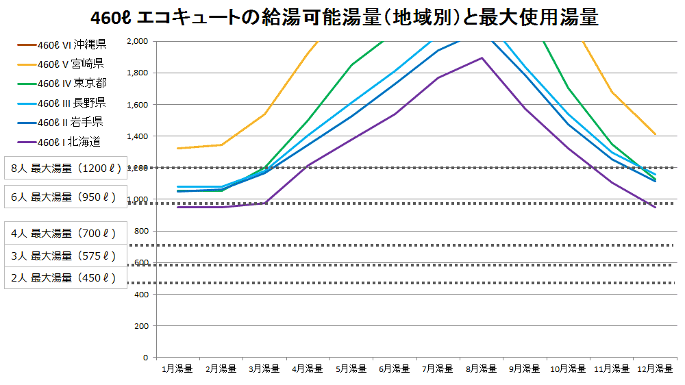 460Lエコキュートの使用可能湯量と最大使用湯量