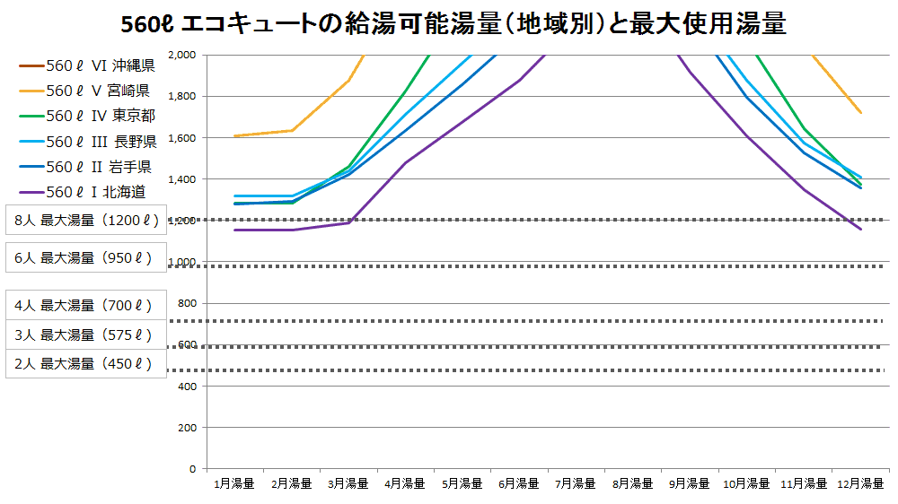 560Lエコキュートの使用可能湯量と最大使用湯量