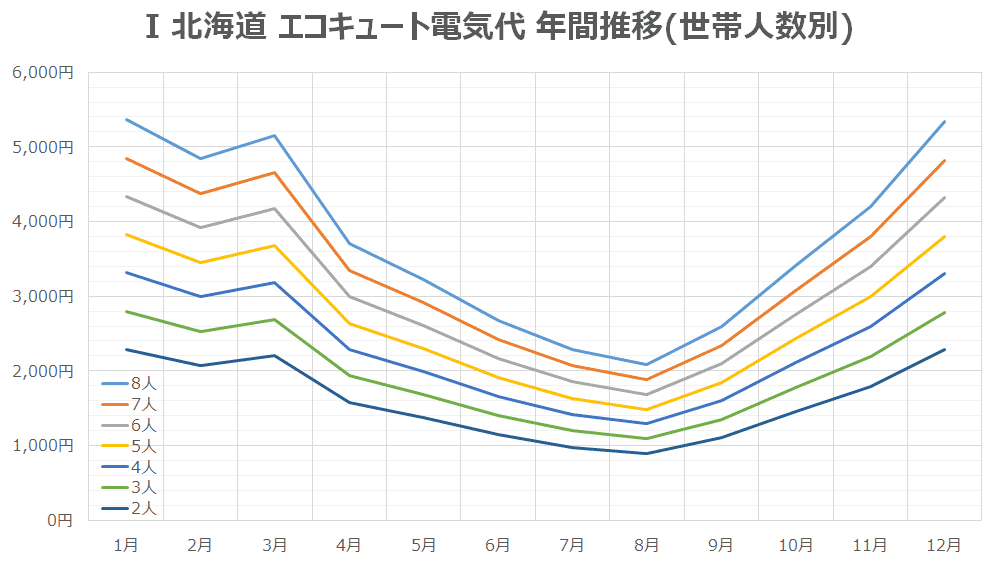 I 北海道 エコキュート電気代 年間推移(世帯人数別)