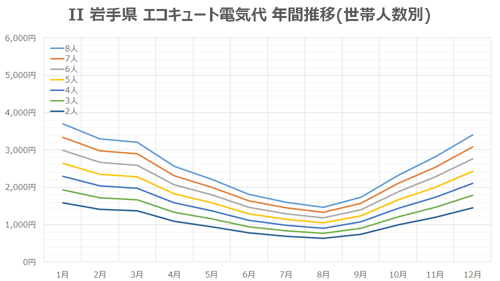 II 岩手県 エコキュート電気代 年間推移(世帯人数別)