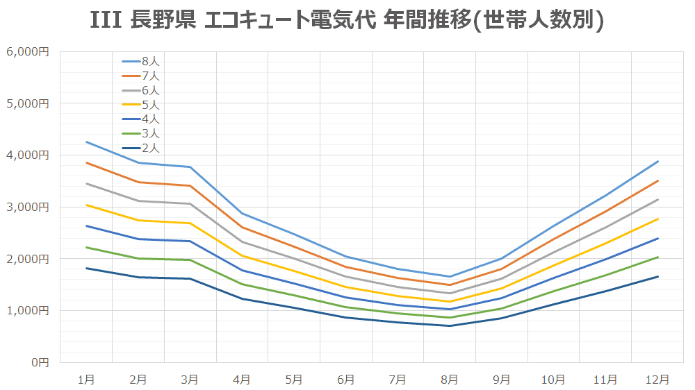 III 長野県 エコキュート電気代 年間推移(世帯人数別)