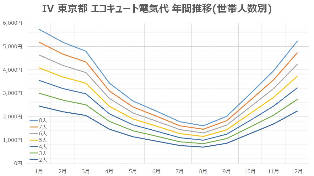 IV 東京都 エコキュート電気代 年間推移(世帯人数別)