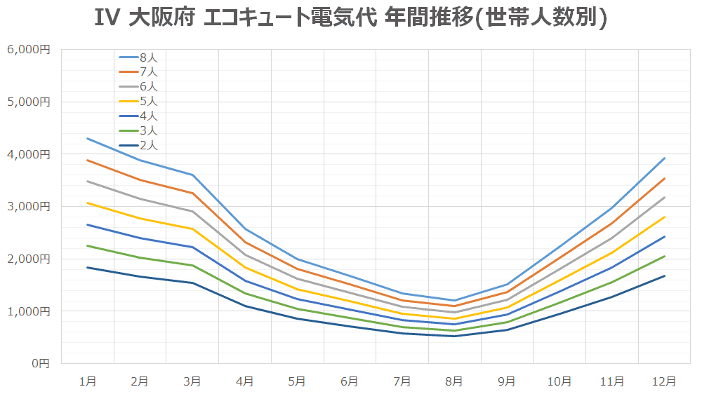 IV 大阪府 エコキュート電気代 年間推移(世帯人数別)