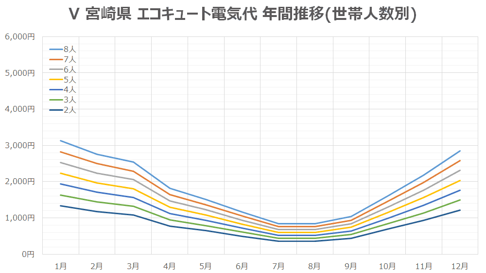 V 宮崎県 エコキュート電気代 年間推移(世帯人数別)