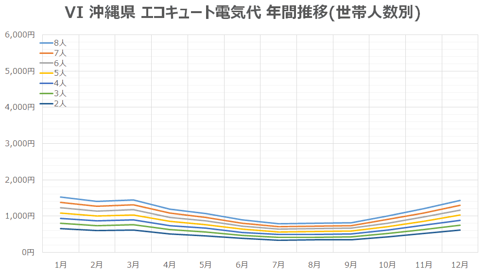 VI 沖縄県 エコキュート電気代 年間推移(世帯人数別)