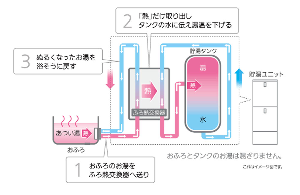 湯温を下げるしくみ