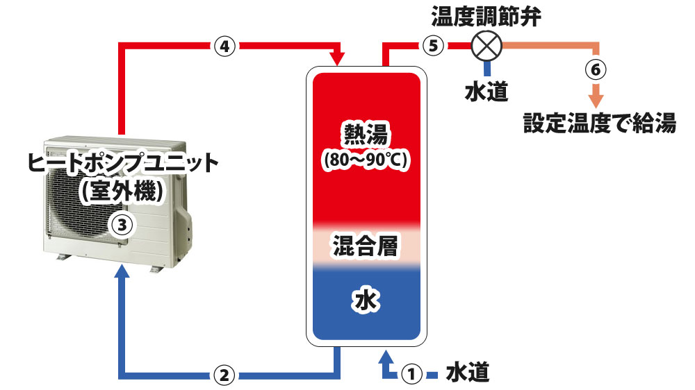 エコキュートでお湯が使える仕組み