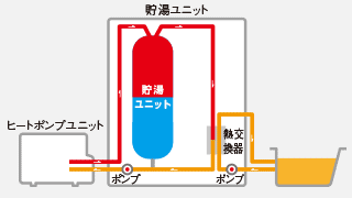 エコキュートの追い炊き