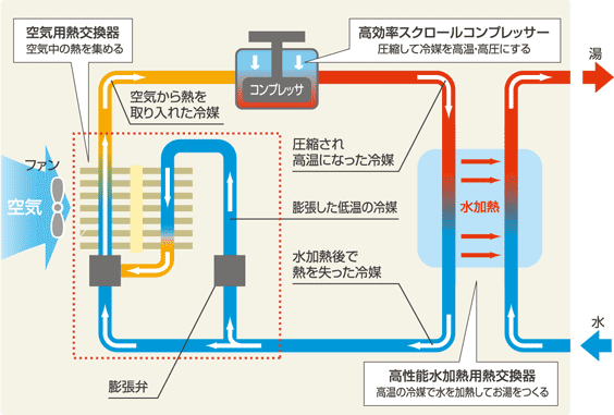 エコキュートとは エコキュートでお湯を沸かすしくみと電気温水器との違い ソーラーパートナーズ