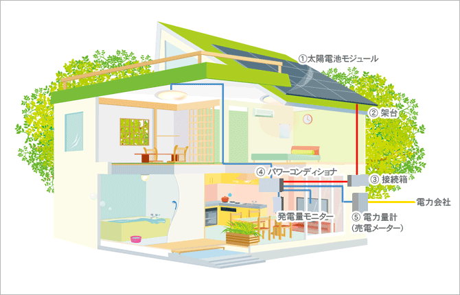 太陽光発電に必要な機器 ソーラーパートナーズ