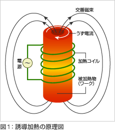 誘導加熱の原理図