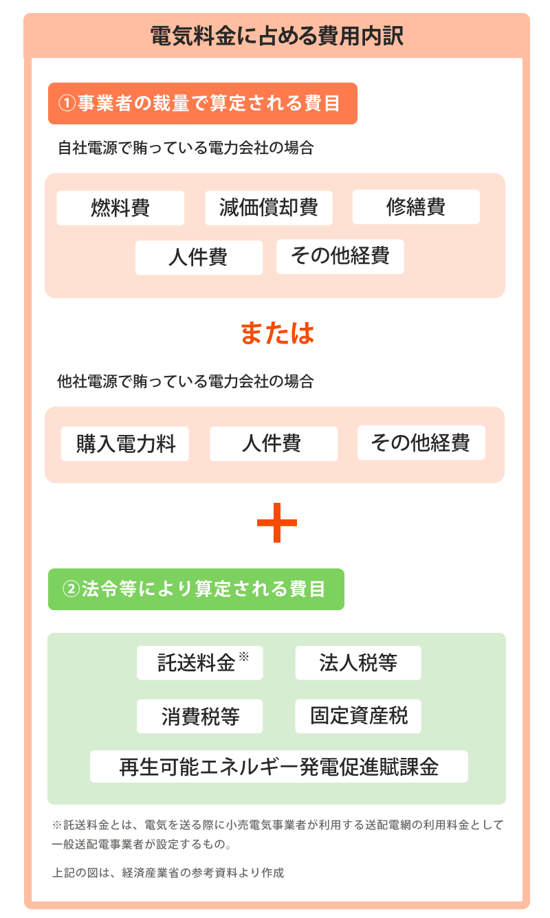 電気料金に占める費用の内訳