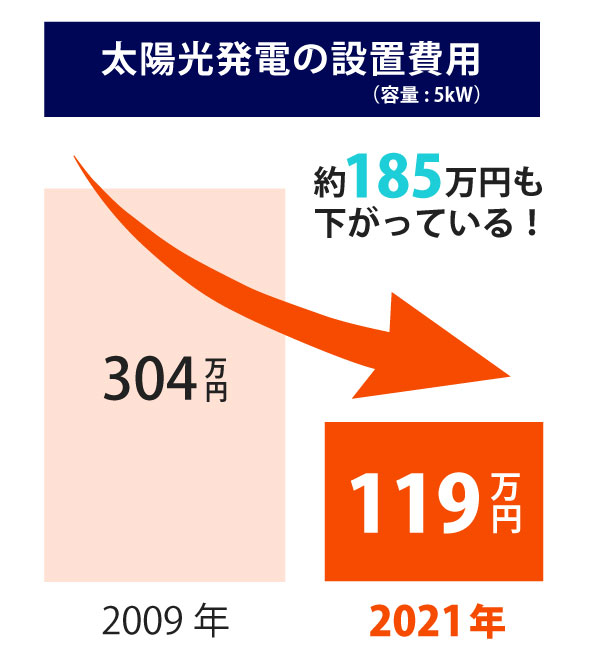 設置費用の推移