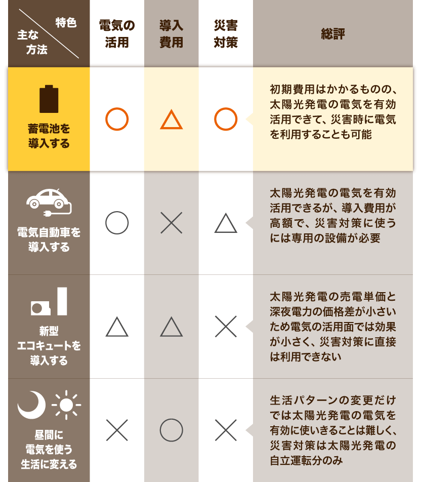太陽光発電活用グラフ