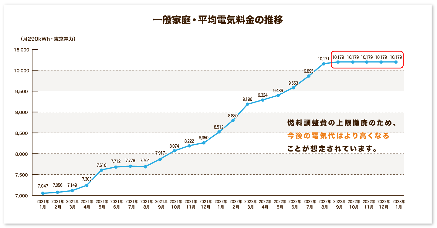 電気料金推移グラフ