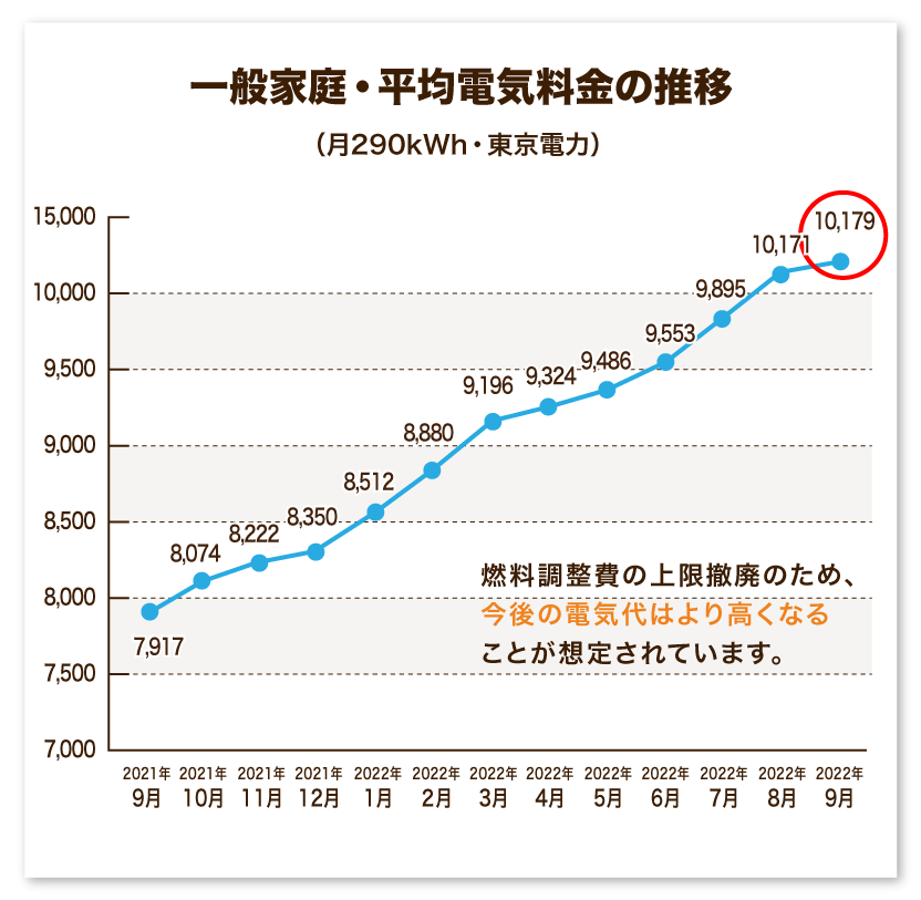 電気料金推移グラフ