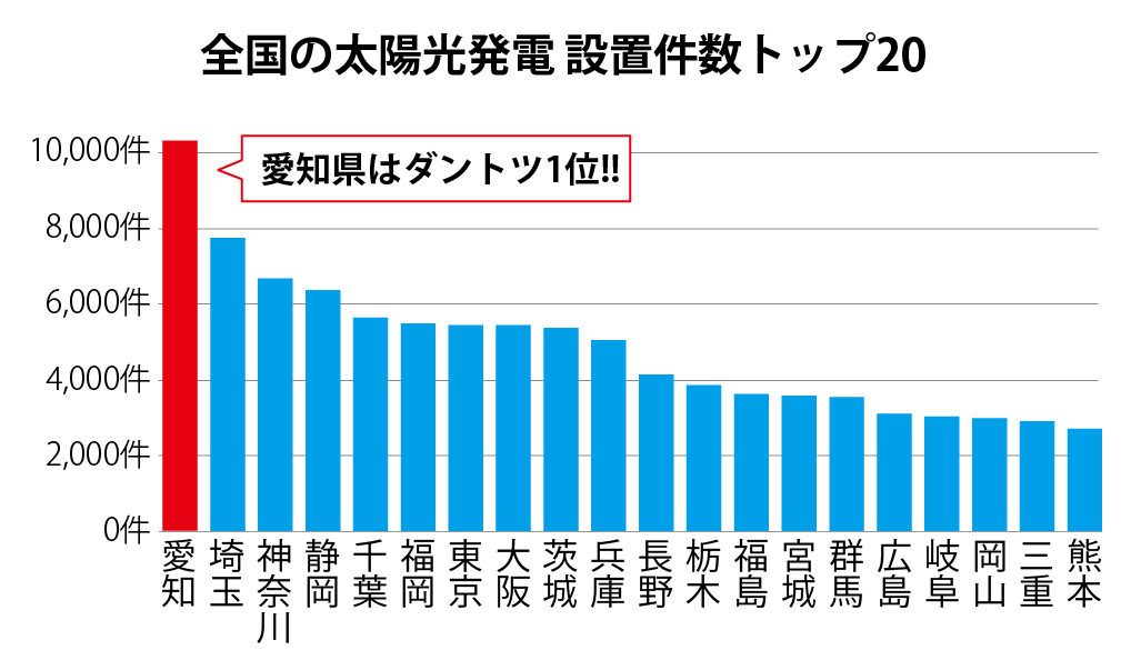 太陽光発電設置件数 トップ20