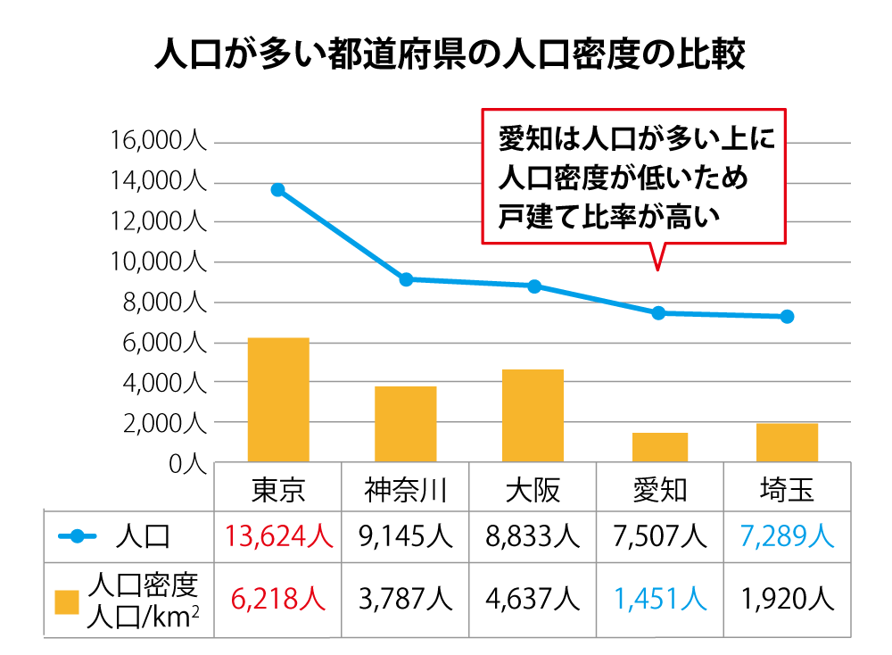 都道府県別トップ５ 人口と面積の比較