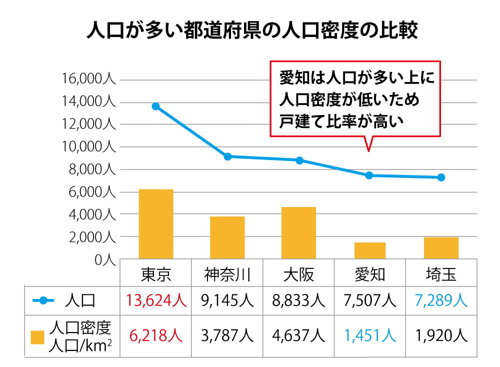 都道府県別トップ5 人口と面積の比較