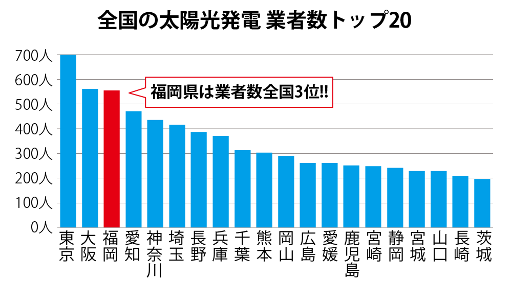 福岡県編 賢く太陽光発電を買う方法 ソーラーパートナーズ