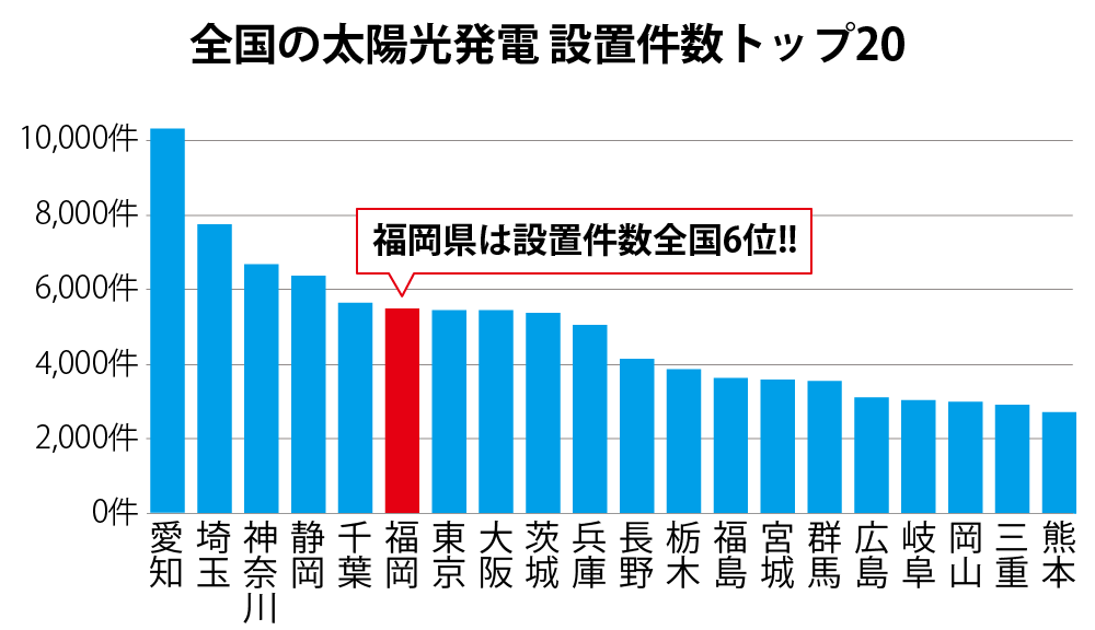 福岡県編 賢く太陽光発電を買う方法 ソーラーパートナーズ