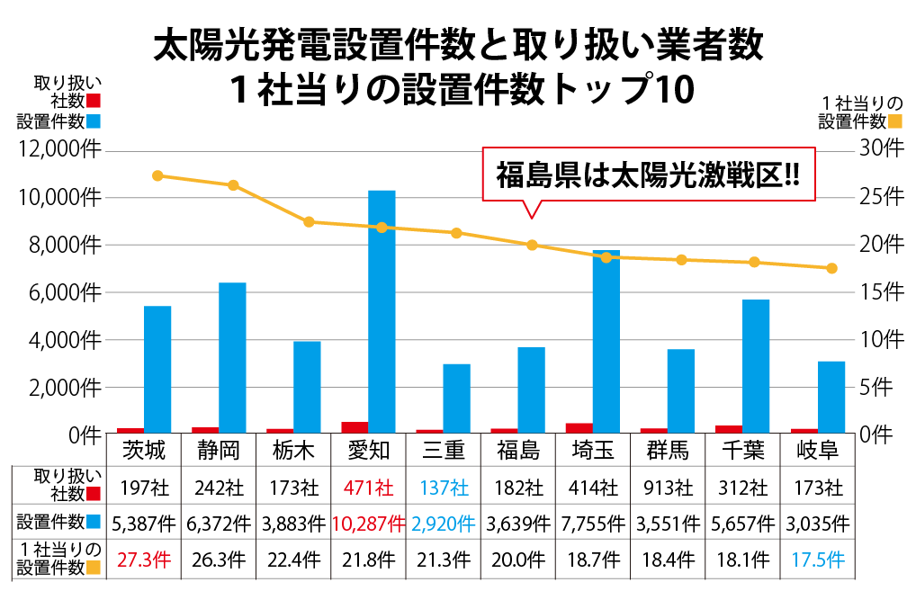 1社当りの設置件数トップ20
