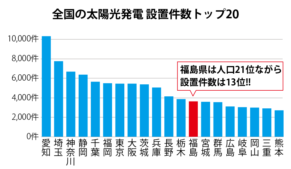 設置件数トップ20