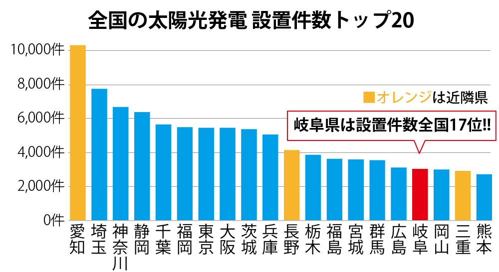 設置件数トップ20