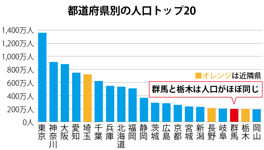 人口トップ20