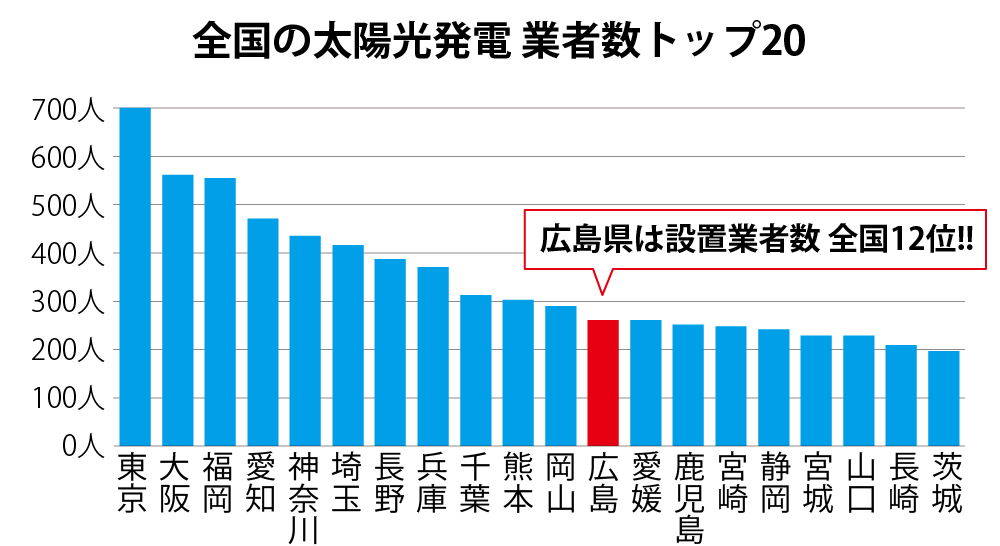 設置業者数トップ20