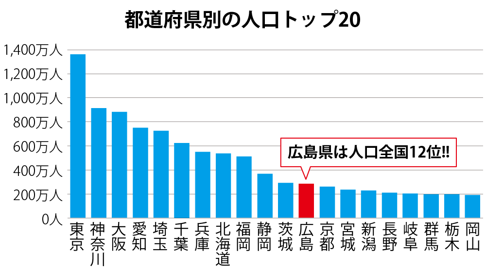 人口トップ20