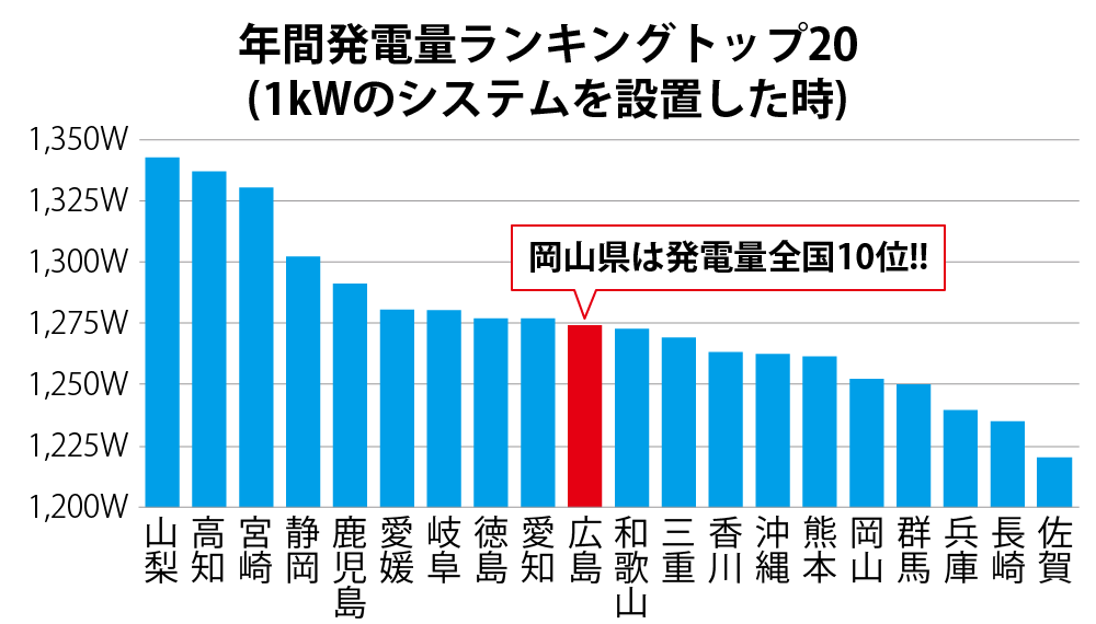 人口トップ20