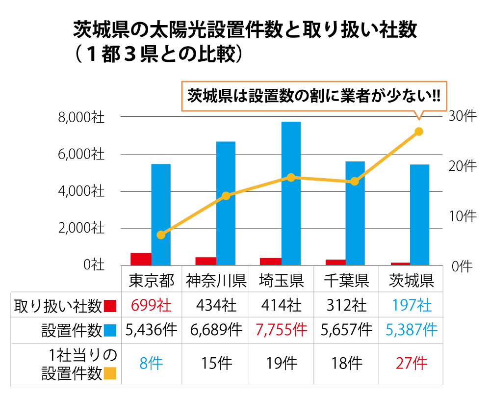 設置件数の比較