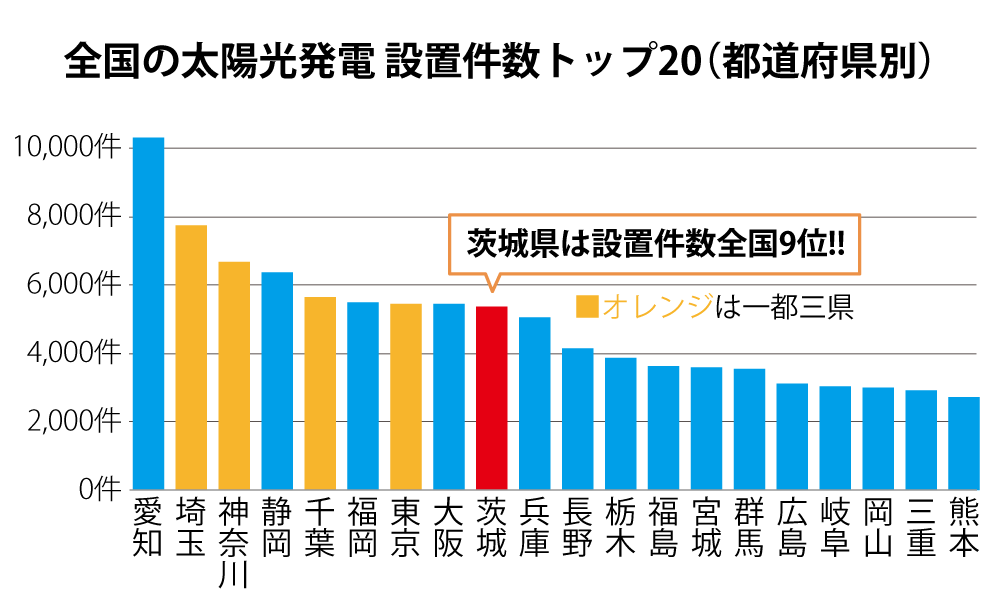 設置件数トップ20