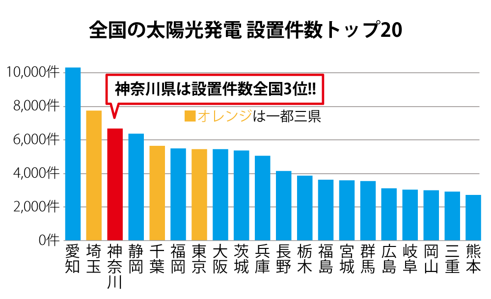 太陽光発電設置件数 トップ20