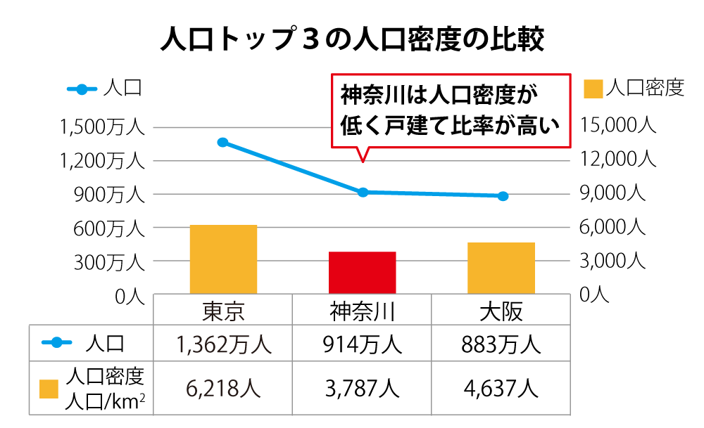 都道府県別トップ３ 人口と面積の比較