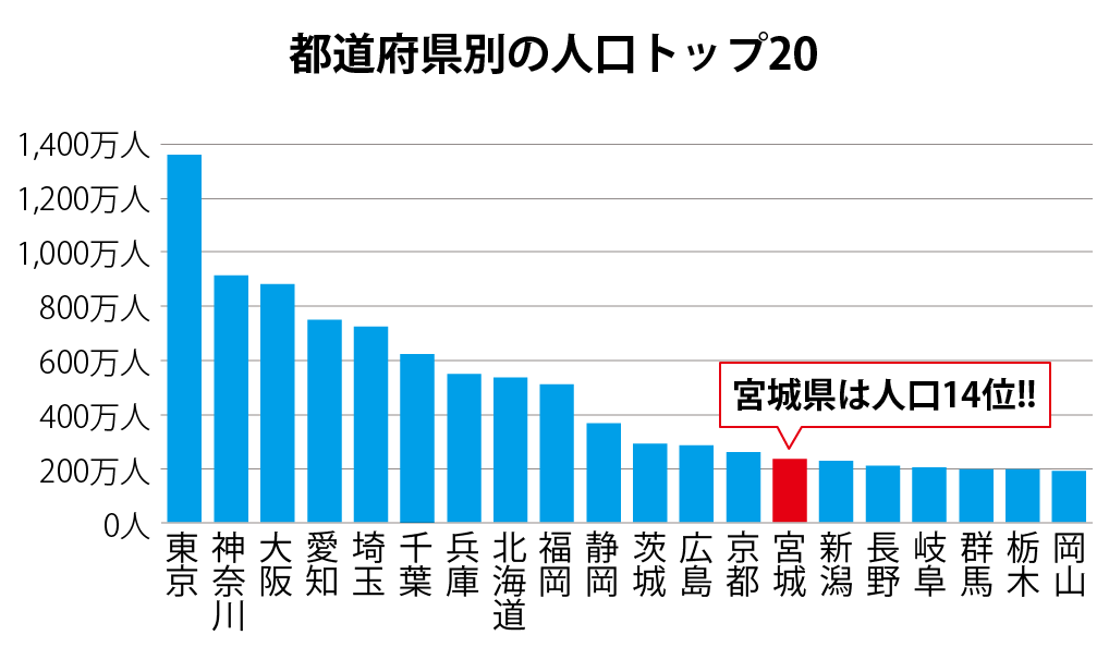 人口トップ20