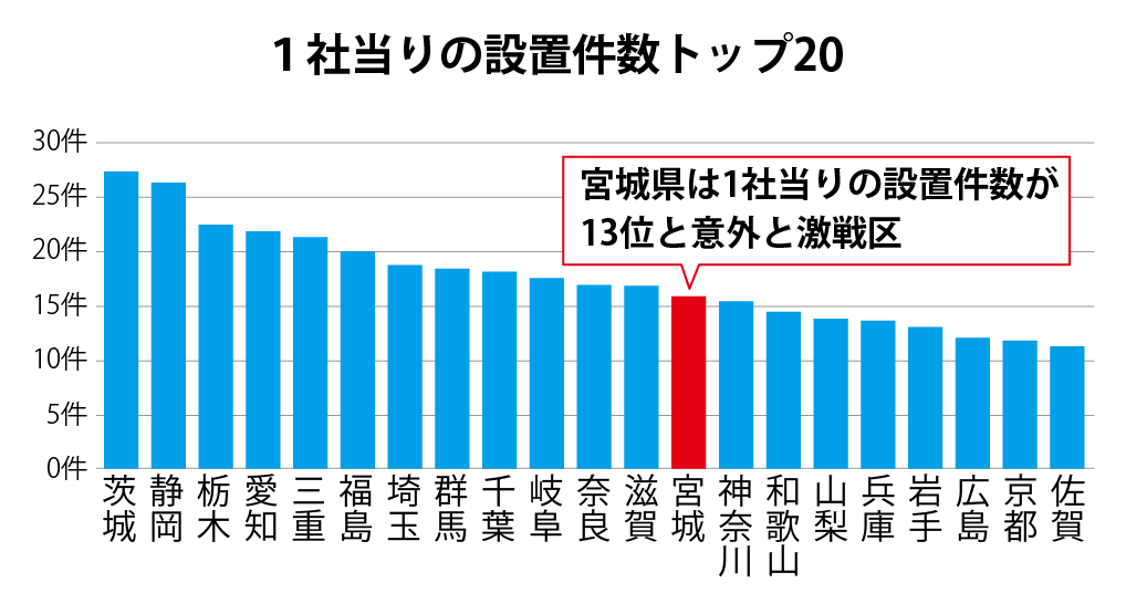 1社当りの設置件数トップ20