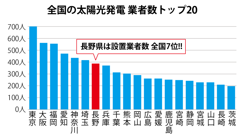 設置業者数トップ20