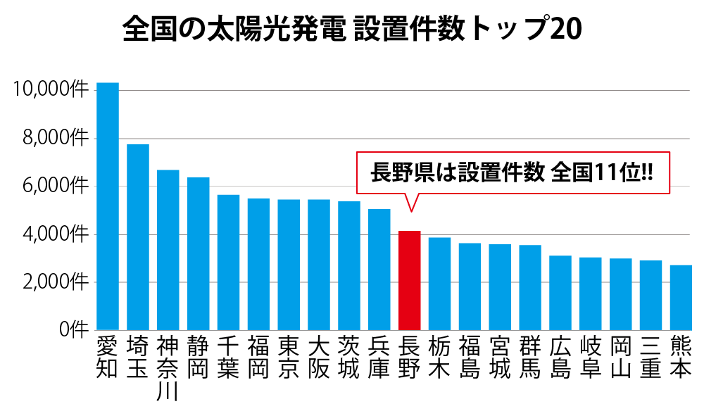 設置件数トップ20
