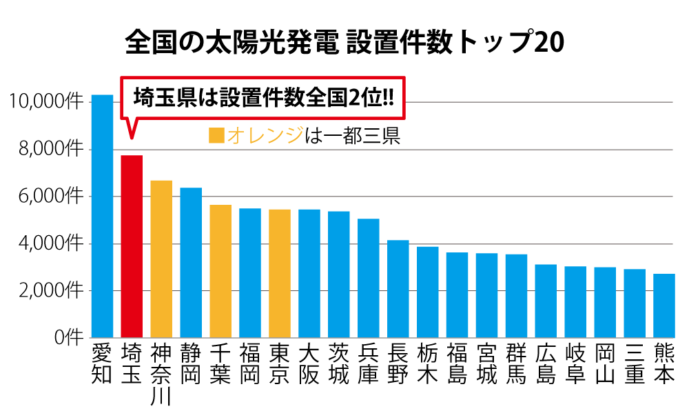 太陽光発電設置件数 トップ20