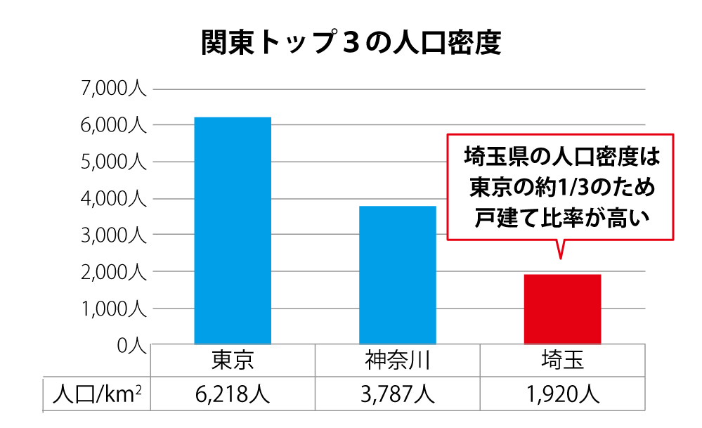 関東トップ3 人口と面積の比較