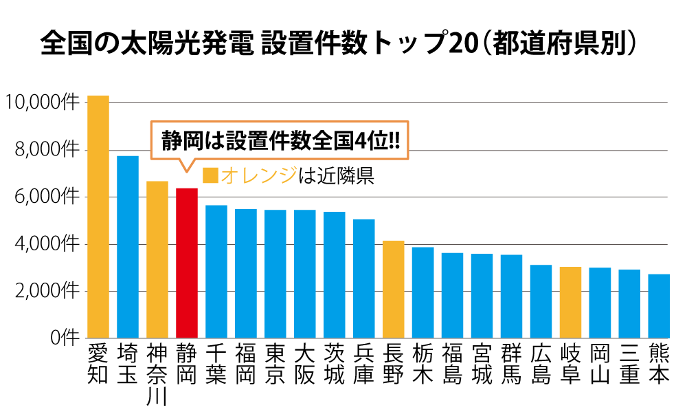 太陽光発電設置件数 トップ20