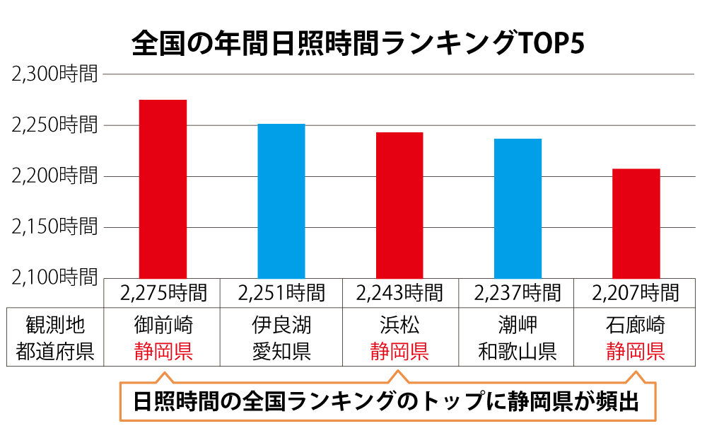 年間日照時間トップ5
